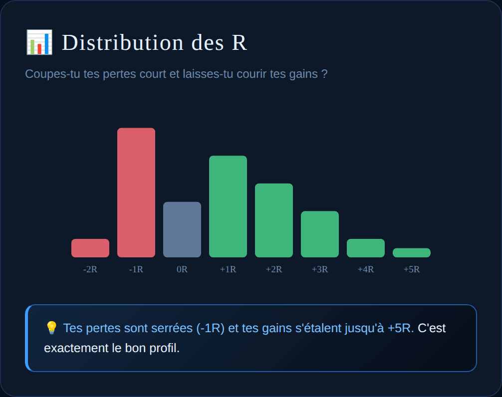 Distribution des R