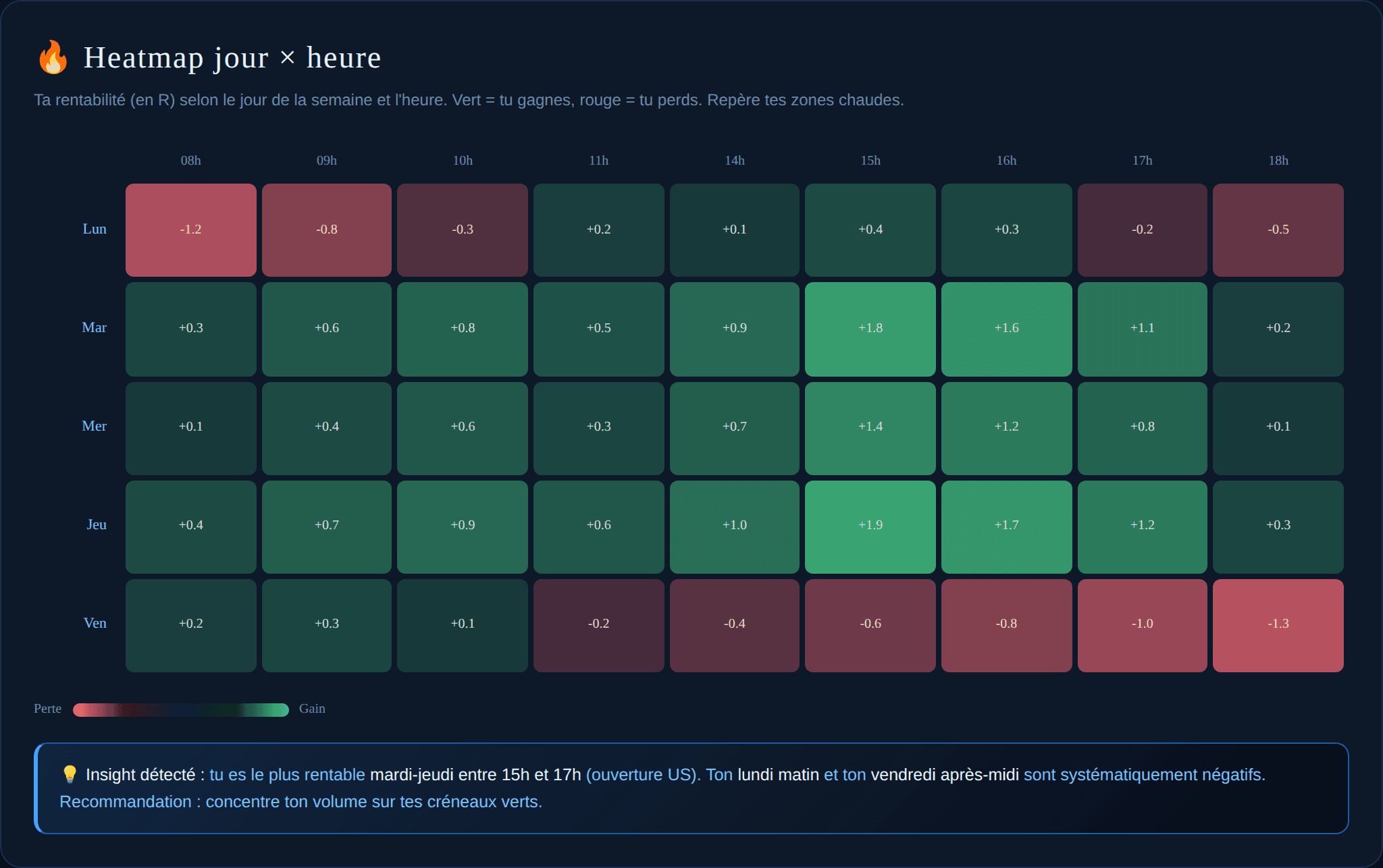 Heatmap jour × heure