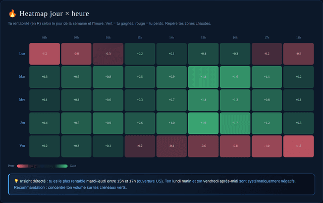 Heatmap jour × heure